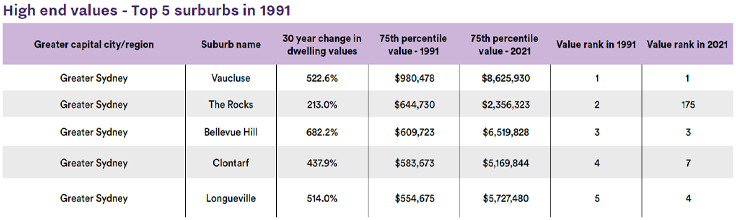 Highest 75th percentile value rankings – 1991 