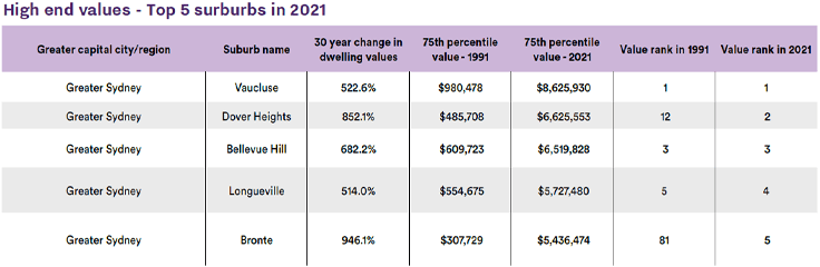 Highest 75th percentile value rankings – 2021