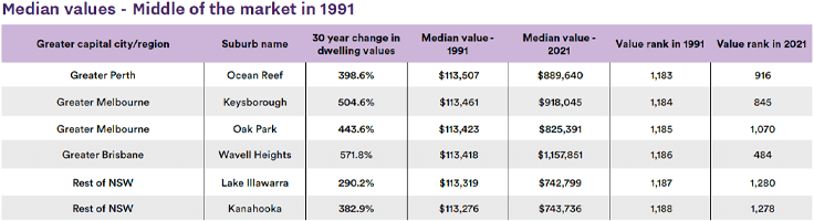 Middle market rankings – 1991