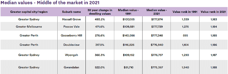 Middle market rankings – 2021