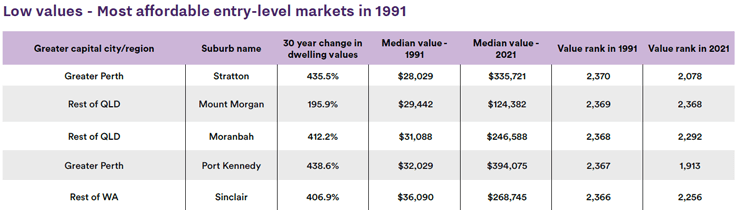  Lowest 25th percentile suburb dwelling values in 1991
