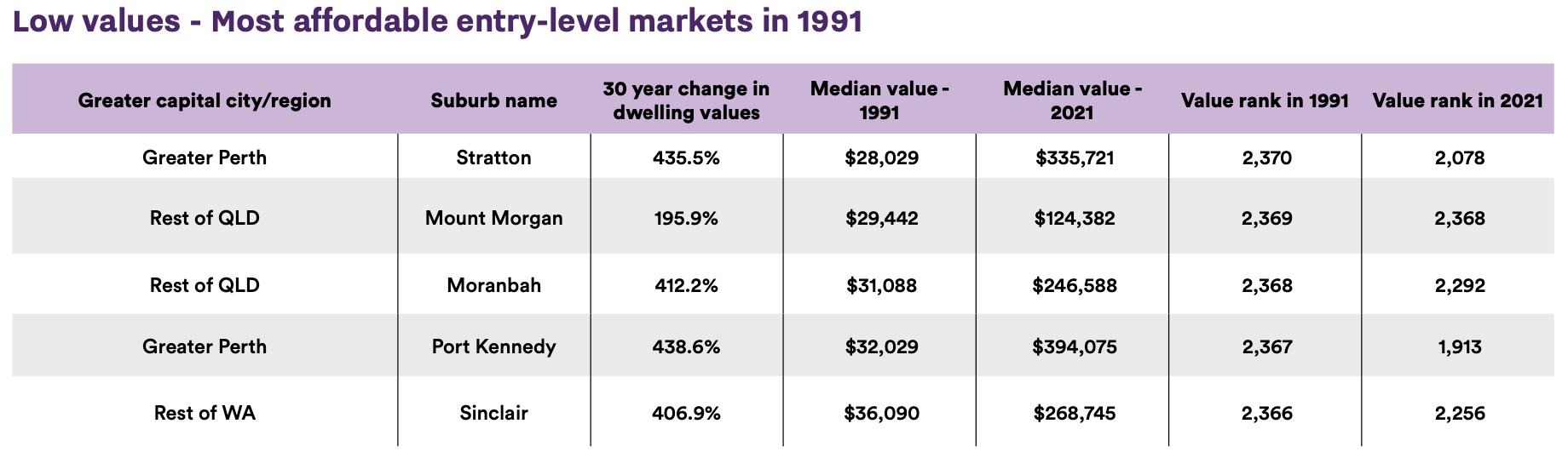 Low values – entry-level markets in 1991