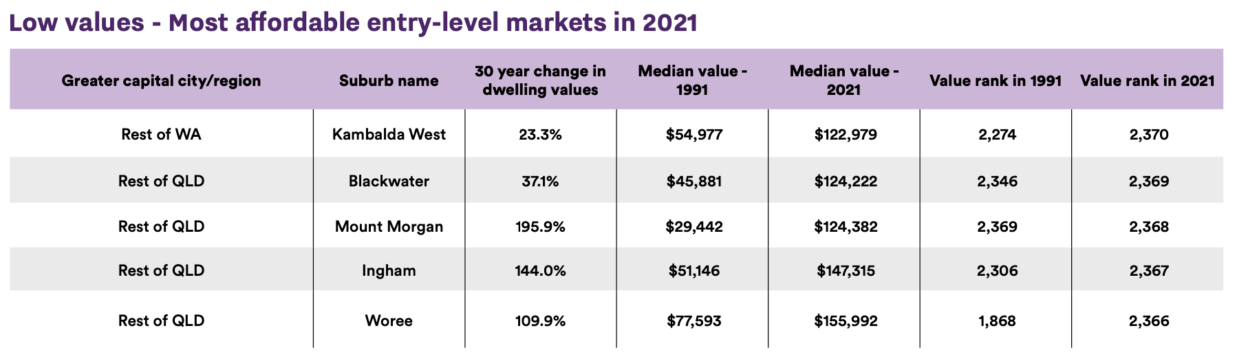 Low values – entry-level markets in 2021
