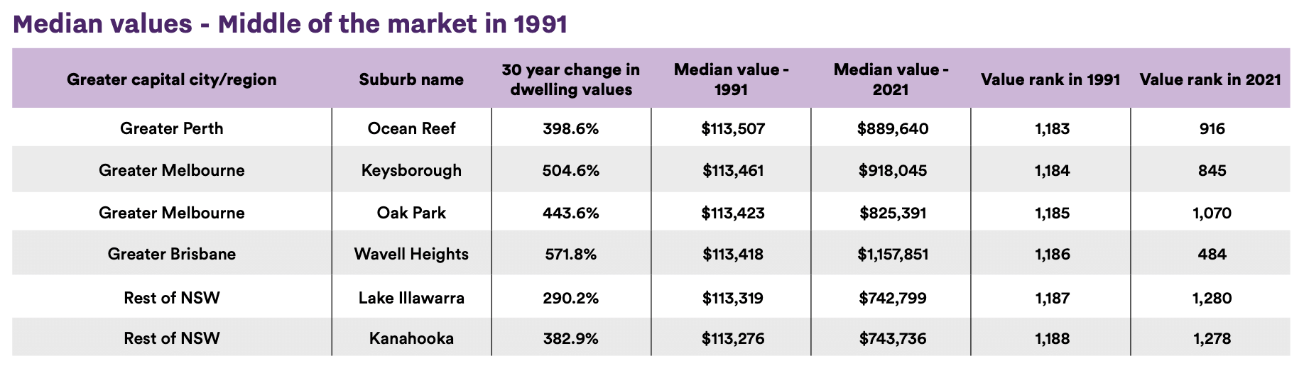 Median values – middle of the market in 1991