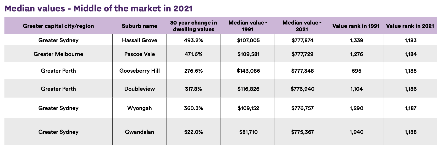 Median values – middle of the market in 2021