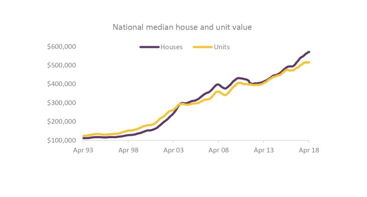national median house value