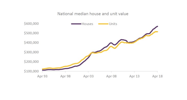 Will Housing Prices Fall In 2021 Australia / Property Price Forecast To 2022 Your Investment Property / The commonwealth bank has released modelling showing house prices could fall by almost a third by the end of 2022 under a prolonged economic slump.