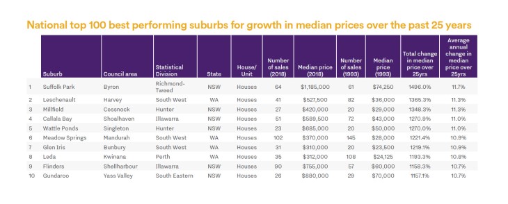 top best performing suburbs table
