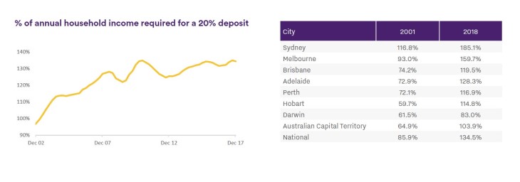 25 Years Of Housing Trends Go Straight To Aussie